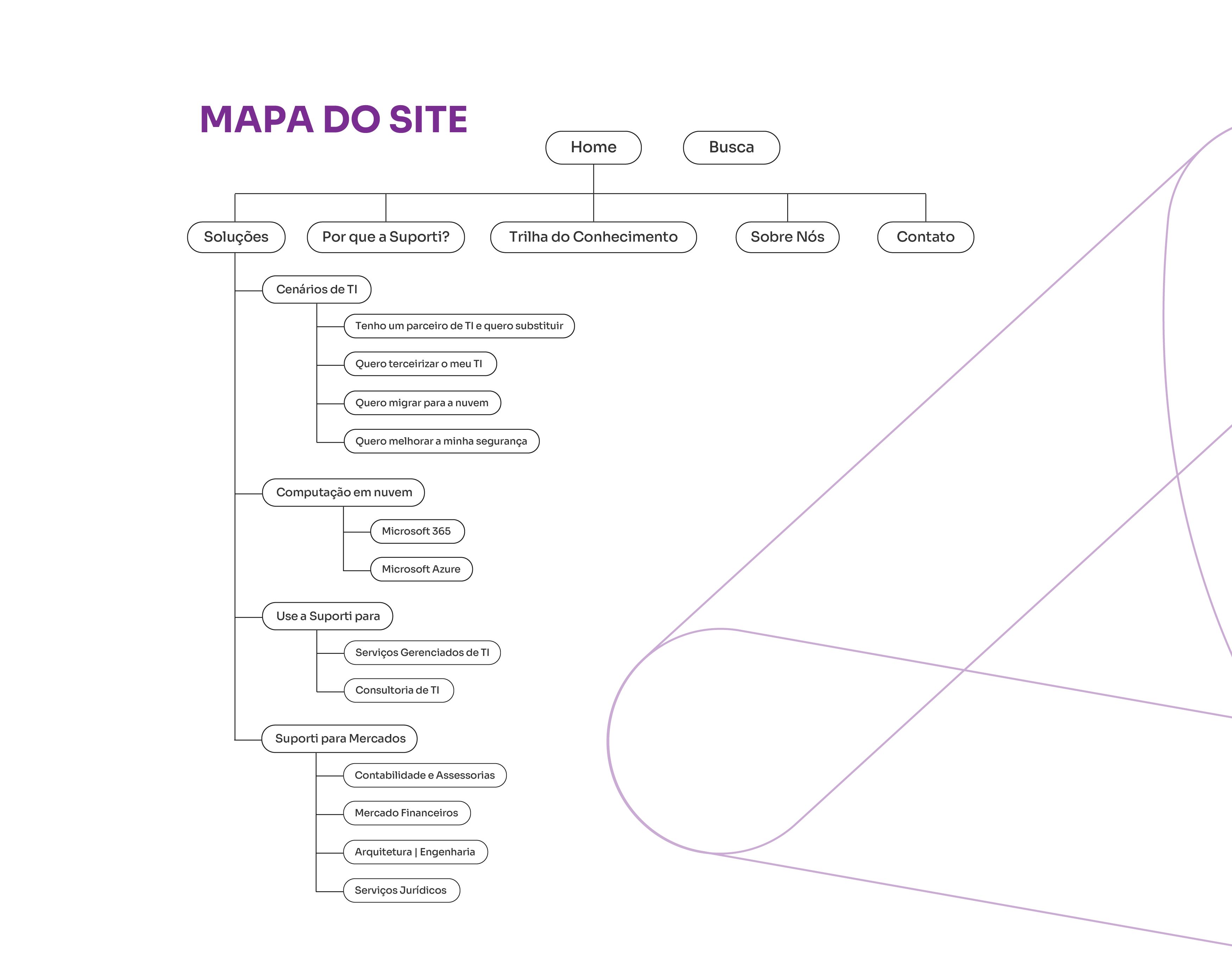 Representação visual do mapa do site, destacando as seções e links principais.